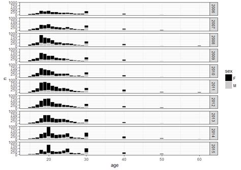 R Overlaying Barplot With Line Graphs Using Ggplot Stack Overflow 50180