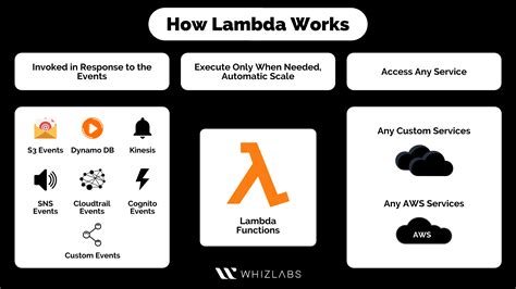 What Is Aws Lambda And Lambda Aws Limitations Whizlabs