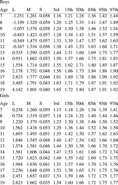 Height Meters For Age Years In Boys And Girls Download Table