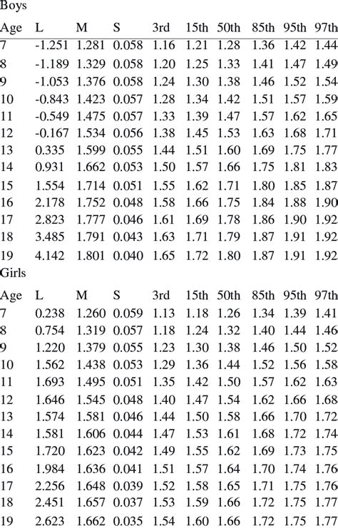 Height (meters) for age (years) in boys and girls ...