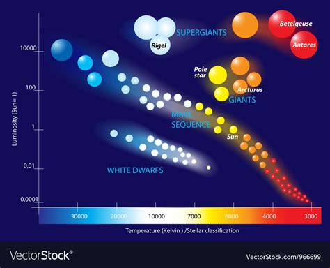 Hertzsprung Russell Diagram Royalty Free Vector Image