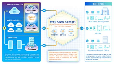 Multi Cloud Connect Secure Connection To Multiple Clouds Citic
