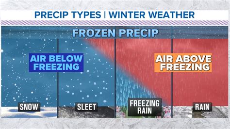 Heres How Different Types Of Winter Precipitation Are Formed