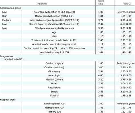 Cox Proportional Hazards Model For Factors Associated With Survival