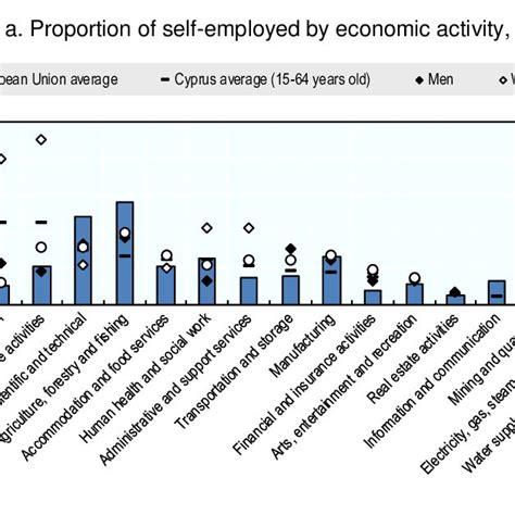 Characteristics Of Self Employed Workers By Target Group Download