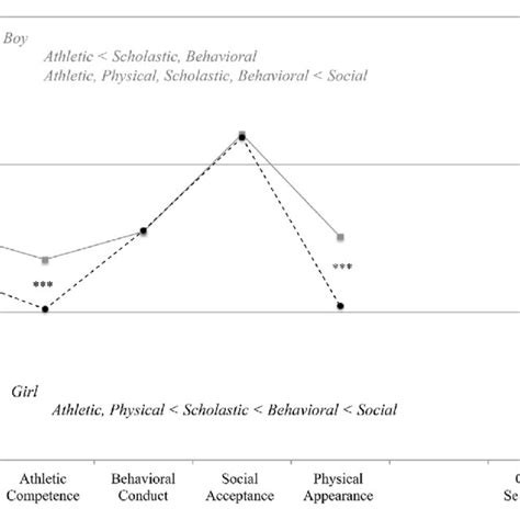 gender differences in self esteem and self perception for five download scientific diagram