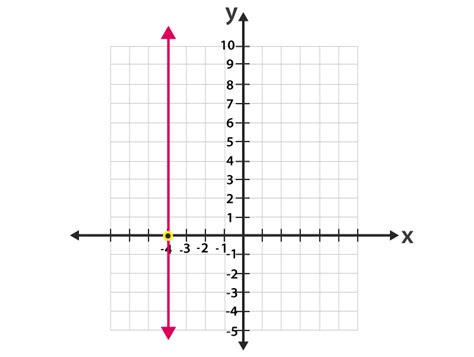 Vertical Line In Coordinate Geometry Definition Equation Examples