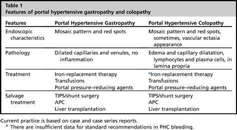 Table 1 From Portal Hypertensive Gastropathy And Colopathy Semantic