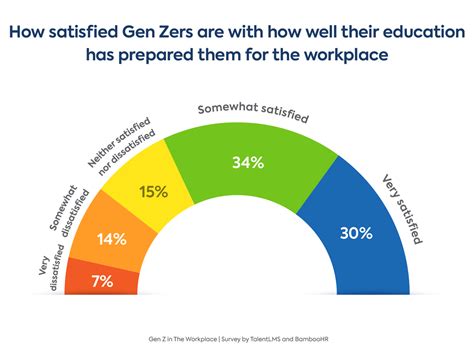 Gen Z Workplace Expectations 2022 Statistics On Generation Z At Work