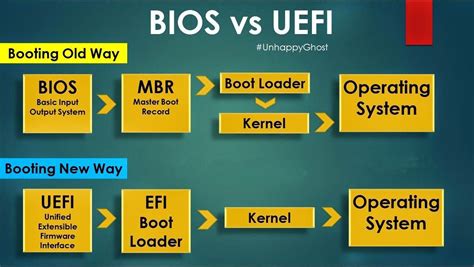 Uefi Vs Bios Whats The Differences And Which One Is Better Work Hot