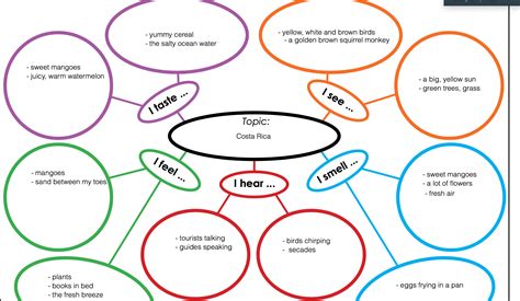 5 Senses Brainstorming Activity Brainstorming Activities Graphic