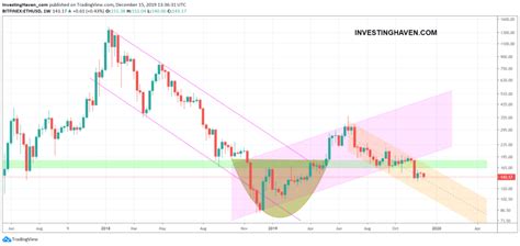 Ethereum vs bitcoin technical analysis: Ethereum's Chart Looks Very Choppy Going Into 2020 ...