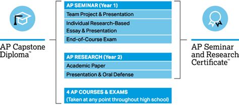 The ap capstone program is one more accomplishment that the admission officers would consider. How AP Capstone Works | Lake Mary Preparatory School