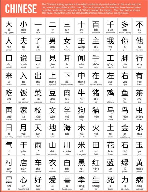 In china, letters of the english alphabet are pronounced somewhat differently because they have been adapted to the phonetics (i.e. Best 25+ Basic chinese ideas on Pinterest | Chinese characters, Learn chinese language and Learn ...