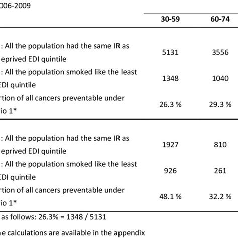 Number Of Cancers Linked To Tobacco Smoking That Could Be Prevented Download Table