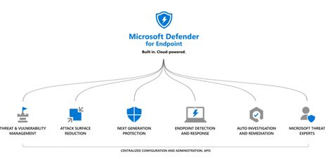 Qué Es Microsoft Defender For Endpoint Seguridad Icm