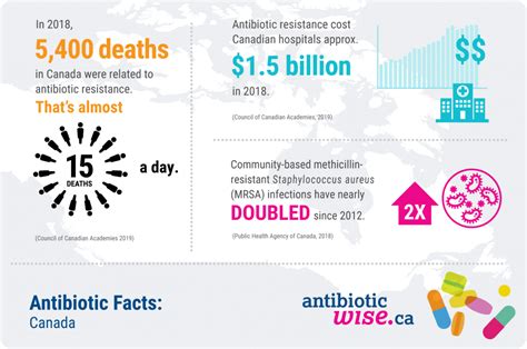 Antibiotic Facts Antibiotic Wise