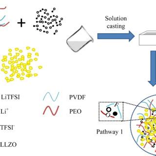 Instead, the company is confident that its proprietary chemistry will allow the liquid. A promising composite solid electrolyte incorporating LLZO ...
