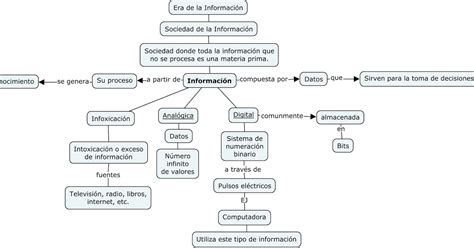 Nuevas Tecnolog As De La Informaci N Y La Conectividad Mapa Conceptual