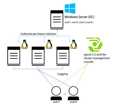 This tutorial was written by fulvio ricciardi and is reprinted here with his permission. Prerequisites for Kerberos user authentication