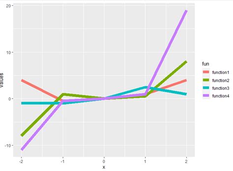 Adding Legend To Multiple Line Plots With Ggplot In R GeeksforGeeks