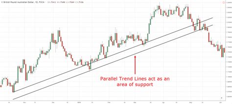 How To Use Trend Line Correctly Guest Post By Rayner