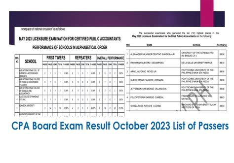 Link Cpa Board Exam Result October List Of Passers Prc Gov Ph Cpale Results Top Notchers