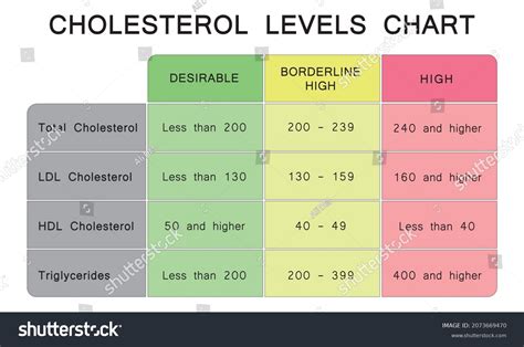 Cholesterol Chart Shutterstock