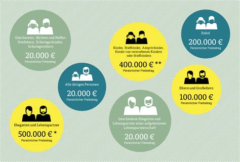 Weil er zur steuerklasse i gehört, gilt ein steuersatz von 15 %. Erbschaftssteuer - Freibeträge und Tipps zum Steuern sparen