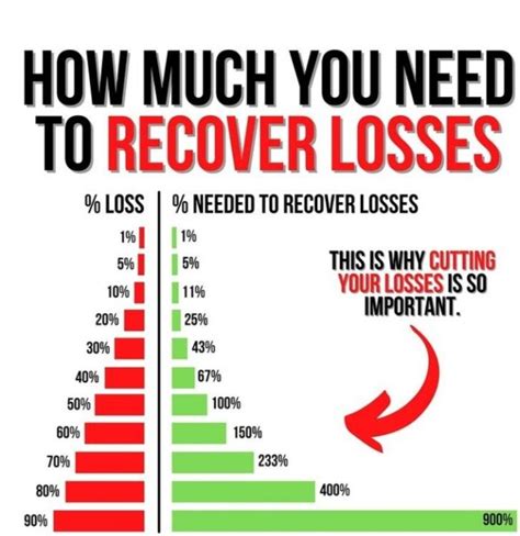 How Much You Need To Recover Losses Online Stock Trading Trading