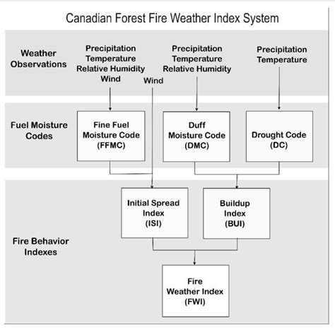Structure Diagram Of The Canadian Fire Weather Index Fwi System