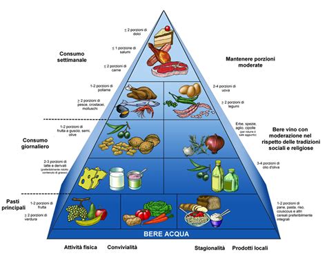 Piramide Alimentare Cosè A Cosa Serve E Come Funziona Esattamente