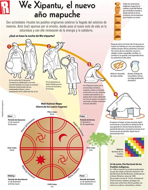 Adems, el we tripantu ha permitido mantener vigente costumbres y conocimientos que son vitales para la vida de las personas en la comunidad mapuche: We Tripantu Para Ninos Colorear - Colorear Para Niños