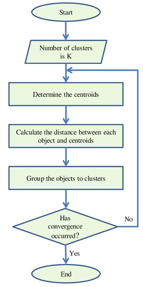 The Flowchart Of K Means Clustering Technique Download Scientific