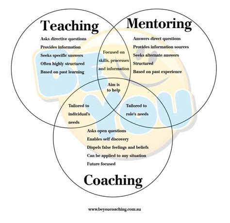 Coaching Vs Mentoring Vs Teaching A Life Coach Can Tailor The Coaching
