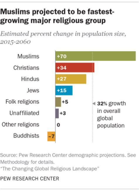 How Many Muslims Are In The World Islam To Overtake Christianity As