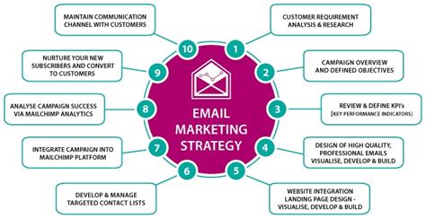 @ of marketing emails were opened on a mobile last year (2012). How to Build A Strong Email Marketing Strategy For 2018 ...