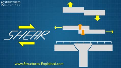 Shear Forces And Shear Stresses In Structures Structures Explained
