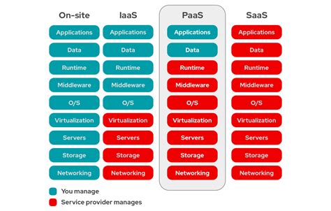 What Are Paas Saas Iaas And How Are They Different