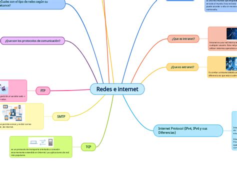 Redes E Internet Mind Map