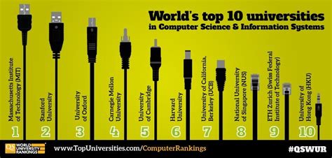 Please i have hnd in computer science and mba administration and i intend to do my m.sc in malaysia; Top Ten Universities for Computer Science 2013 | Computer ...