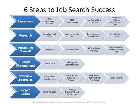 6 Steps To Managing Your Job Search