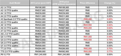 Audi australia has simplified the 2020 a4 range, offering just three sedan choices, one the audi a4 range kicks off with the a4 35 tfsi. Audi Malaysia announces revised price list for 2016 ...