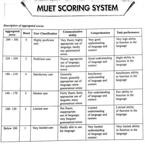 • what is the educational system like in your country? Tips lulus MUET (Speaking, Listening, Writing & Reading ...