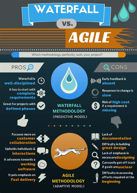 Agile Methodology Infographic