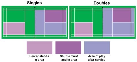 The lines on the court show boundaries which form boxes such as the service area, service box and doubles alleyway. Badminton rules - Welcome to the Haddington Junior ...