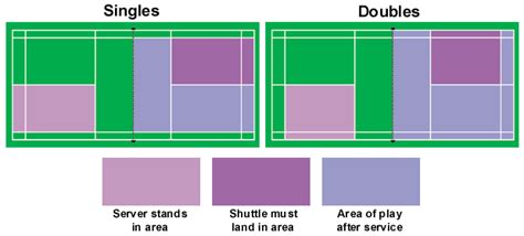 A tennis court is the venue where the sport of tennis is played. Rules and the Court - Basics of Badminton