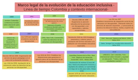 Marco Legal De La Evolución De La Educación Inclusiva Linea De