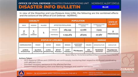 Apektado Ng Masamang Panahon Sa Ilang Rehiyon Higit 1 1 Milyong