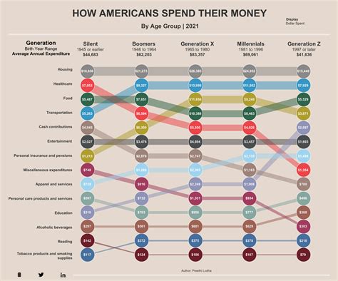 How Do Americans Spend Their Money By Generation